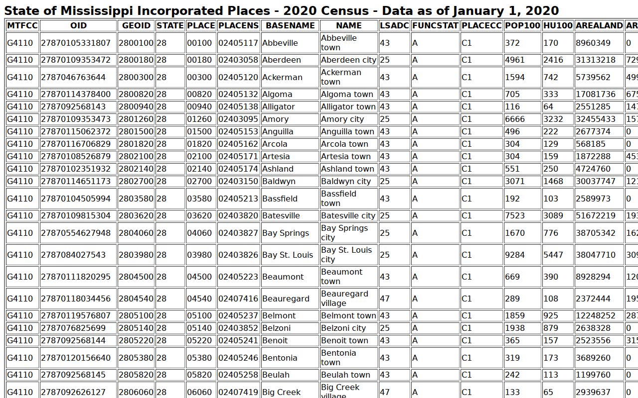 Census incorporated place table used to rank the Bolivar County cities covered by these warrant records pages